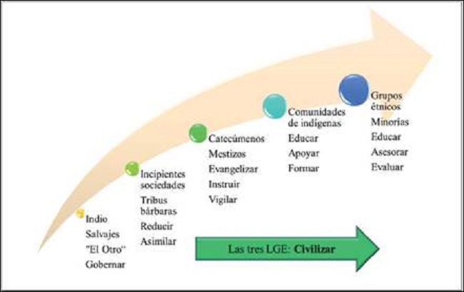 Transformación de los significantes de los actores sociales (alteridades) y las acciones.