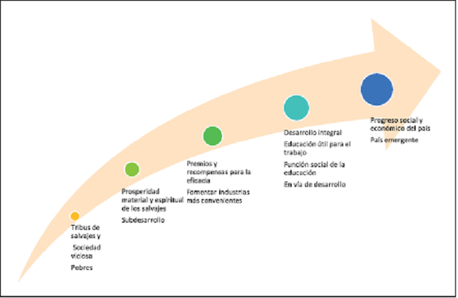 Secuencia de la transformación de los significantes sobre el "desarrollo" y la permanencia de su significado.