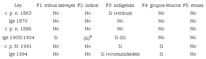 Maneras de nombrar a los indígenas en las tres constituciones y sus respectivas lge
