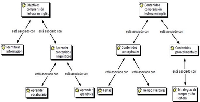 Red conceptual asociada a Creencias de futuros profesores de ingl&eacute;s sobre objetivos y contenidos asociados a la habilidad de comprensi&oacute;n lectora.