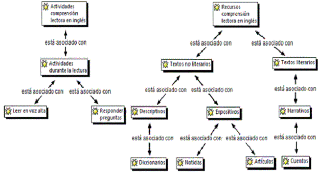 Red conceptual asociada a Creencias de futuros profesores de ingl&eacute;s sobre actividades y recursos relacionados con la habilidad de comprensi&oacute;n lectora.