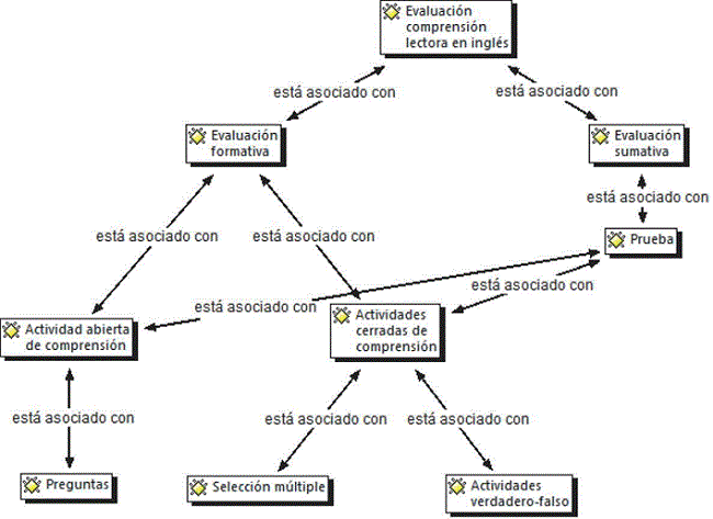 Red conceptual asociada a Creencias de futuros profesores de ingl&eacute;s sobre evaluaci&oacute;n respecto a la habilidad de comprensi&oacute;n lectora.