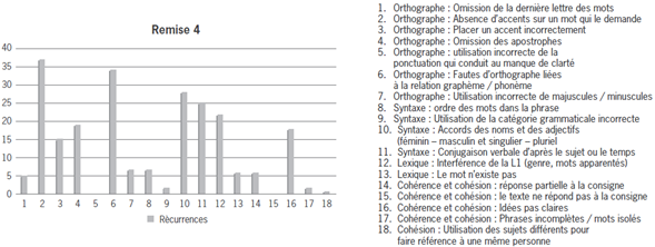 Nombre d'erreurs faites dans la remise 4