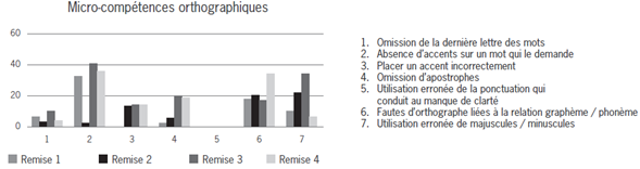 Analyse comparative de l'&eacute;volution