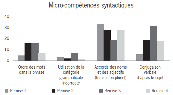Analyse comparative de l'&eacute;volution des erreurs syntactiques au cours des remises