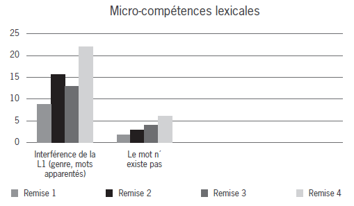 Analyse comparative de l'&eacute;volution des erreurs lexicales au cours des remises