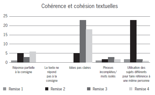 Analyse comparative de l'&eacute;volution des erreurs de coh&eacute;rence et coh&eacute;sion au cours des remises
