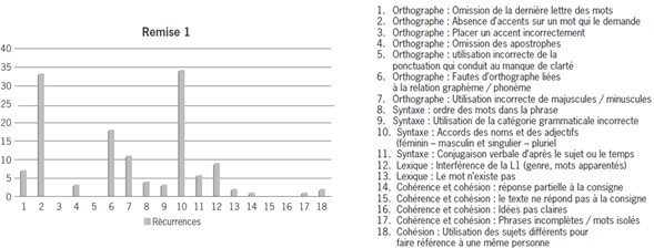 Nombre d'erreurs faites dans la remise 1