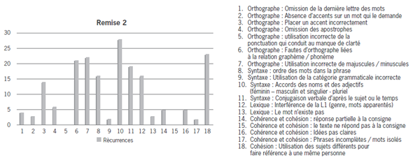 Nombre d'erreurs faites dans la remise 2