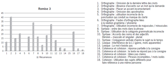Nombre d&rsquo;erreurs faites dans la remise 3