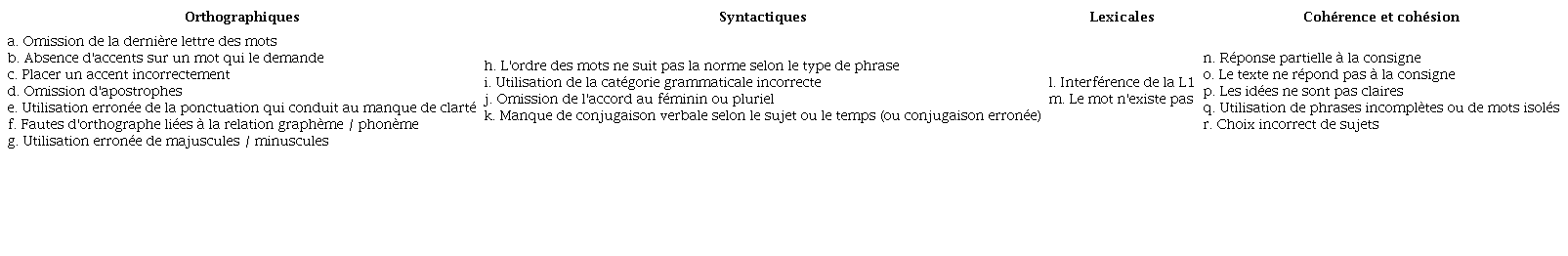 Micro-comp&eacute;tences d'&eacute;criture pour l'&eacute;valuation des activit&eacute;s