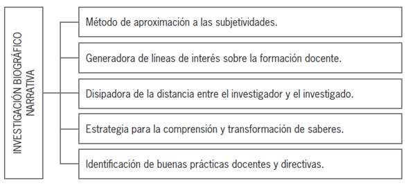Concepciones sobre la utilidad de la investigaci&oacute;n narrativa.