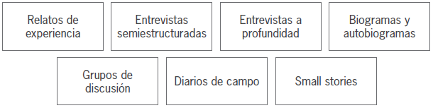 Objetivos de la investigaci&oacute;n narrativa.