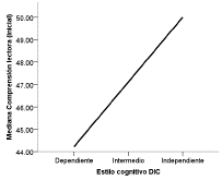 Comparación entre estilos cognitivos en la dimensión DIO: comprensión lectora inicial