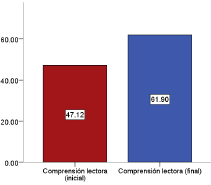 Mediana de las puntuaciones obtenidas en las pruebas de lectura aplicadas antes y después de la intervención pedagógica