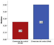 Mediana de las puntuaciones obtenidas en creencias de control sobre el aprendizaje, antes y después de la intervención pedagógica