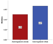 Mediana de las puntuaciones obtenidas en autorregulación, antes y después de la intervención pedagógica
