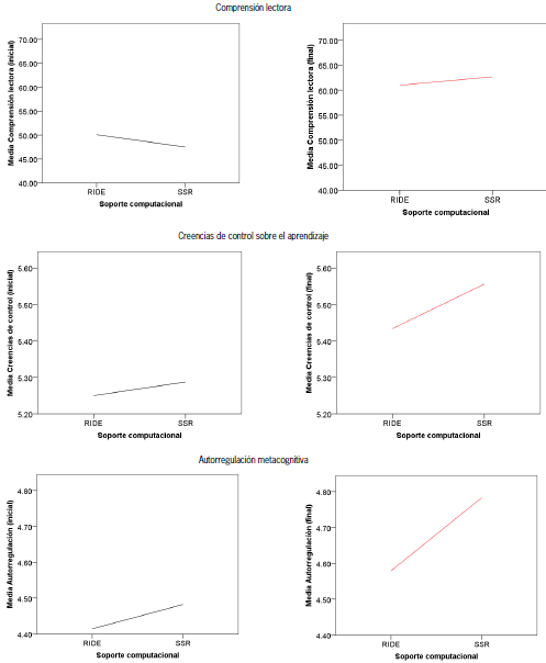 Logro de aprendizaje y autorregulación antes y después de la intervención, dependiendo del soporte computacional para apoyar la regulación social
