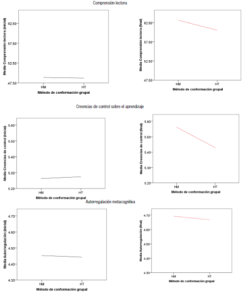 Logro de aprendizaje y autorregulación antes y después de la intervención, dependiendo del método de conformación grupal