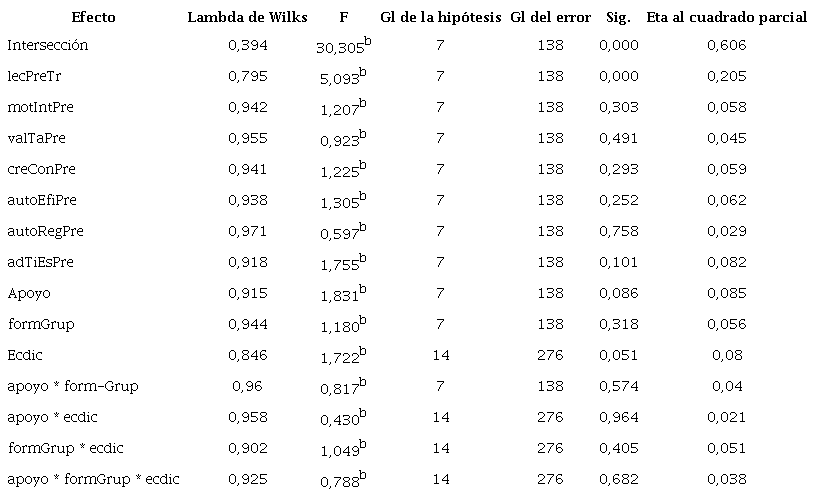 Contrastes multivariadosa