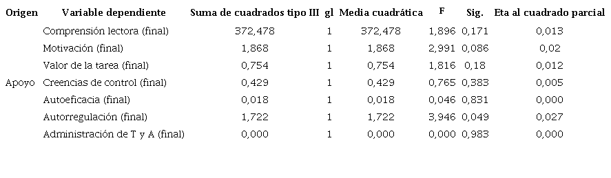 Prueba de los efectos intersujetos para la variable independiente soporte computacional para apoyar la regulación social