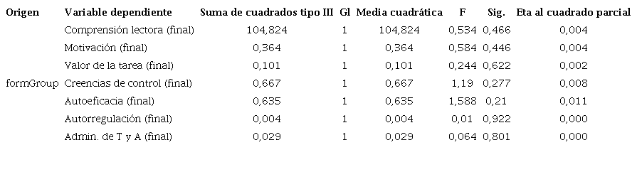 Prueba de los efectos intersujetos para la variable independiente método de conformación grupal