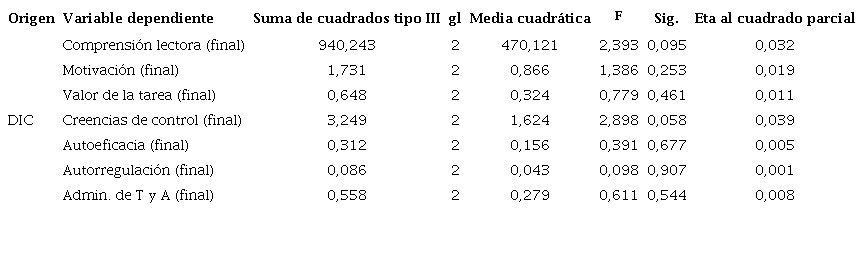Prueba de los efectos intersujetos para la variable asociada estilo cognitivo en la dimensión dependencia/independencia de campo