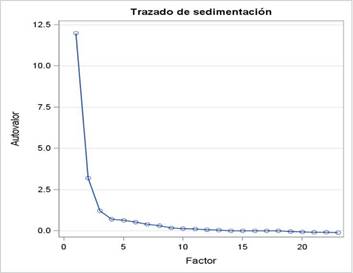 Gr&aacute;fica para aplicar el criterio de autovalores 
