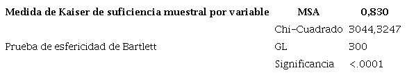 Medida de Kaiser de suficiencia muestral (MSA) y prueba de Esfericidad de Barlett