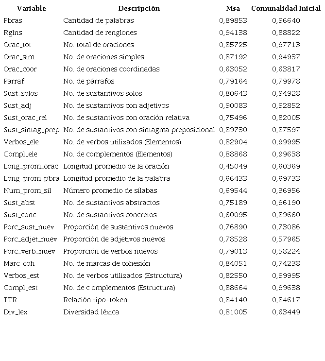 Medida de Kaiser de suficiencia muestral por variable (MSA) y comunalidades iniciales