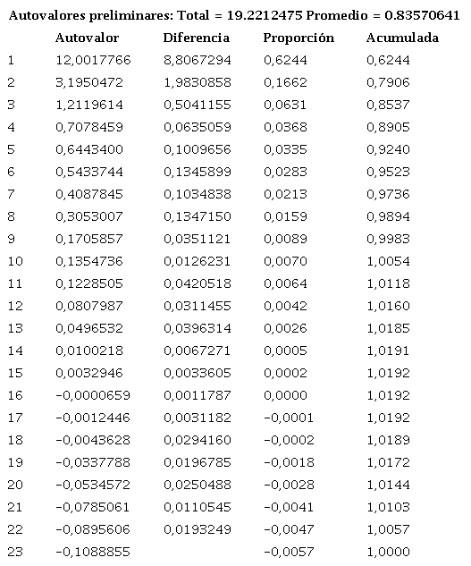 Autovalores de la matriz de correlaci&oacute;n