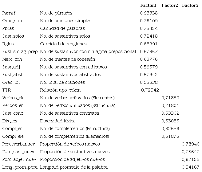 Modelo factorial de rotaci&oacute;n