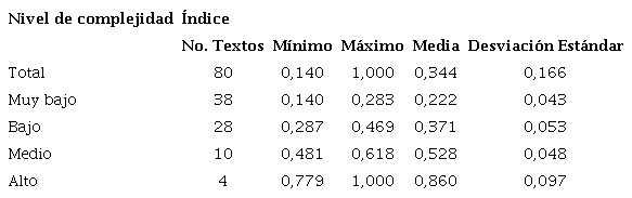 &Iacute;ndice de complejidad ling&uuml;&iacute;stica