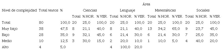 Clasificaci&oacute;n de textos por &aacute;rea seg&uacute;n nivel de complejidad ling&uuml;&iacute;stica