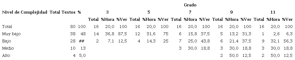 Distribuci&oacute;n por grados y nivel de complejidad