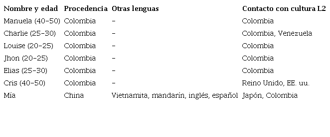 Participantes, aprendientes de ingl&eacute;s