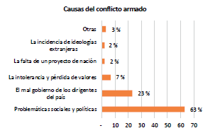 Causas del conflicto armado en Colombia según estudiantes de Bogotá