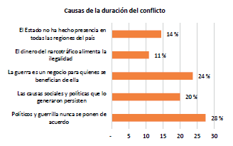 Causas de la duración del conflicto armado en Colombia según estudiantes de Bogotá