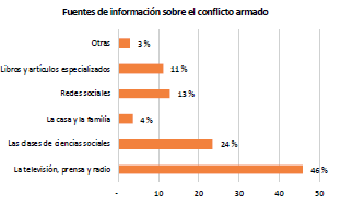 Fuentes de información sobre el conflicto armado según estudiantes de Bogotá.