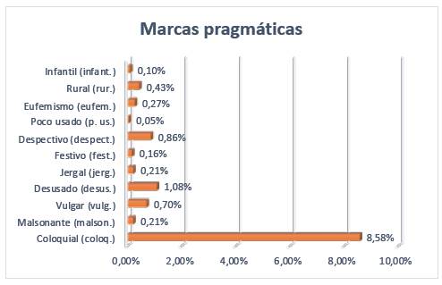 Marcas pragm&aacute;ticas de colombianismos en el DLE