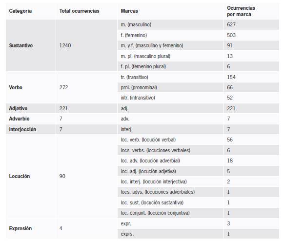 Marcas gramaticales de colombianismos en el DEL