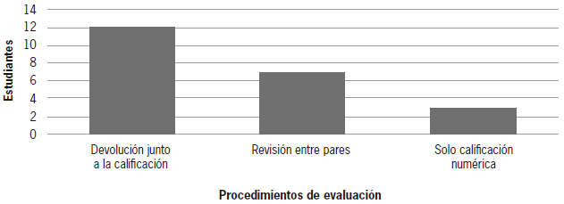 Procedimientos de evaluaci&oacute;n