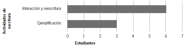 Actividades de escritura