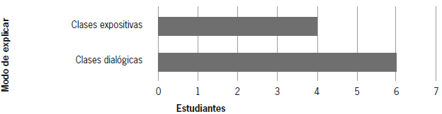 Relaci&oacute;n docente-contenido: modalidad de explicaci&oacute;n