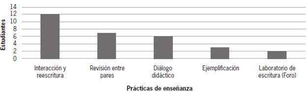 Pr&aacute;cticas de ense&ntilde;anza que favorecen la escritura en entornos virtuales e interdisciplinarios