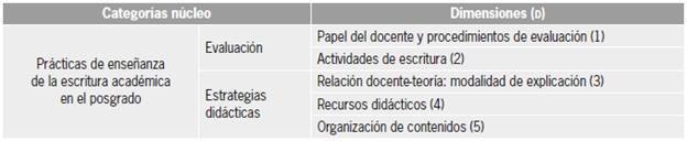 Codificaci&oacute;n abierta: categor&iacute;as n&uacute;cleo y dimensiones