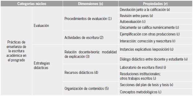 Codificaci&oacute;n axial: categor&iacute;as n&uacute;cleo, dimensiones y propiedades