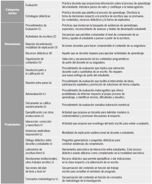 Definiciones operacionales de las categor&iacute;as, dimensiones y propiedades