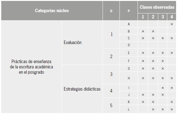 Ocurrencia de las dimensiones y propiedades en las observaciones