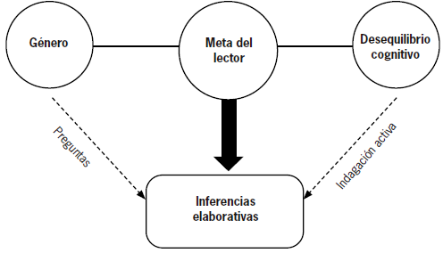 Mecanismos fundamentales para la meta del lector